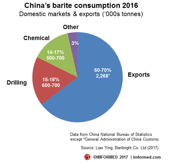 China barite market