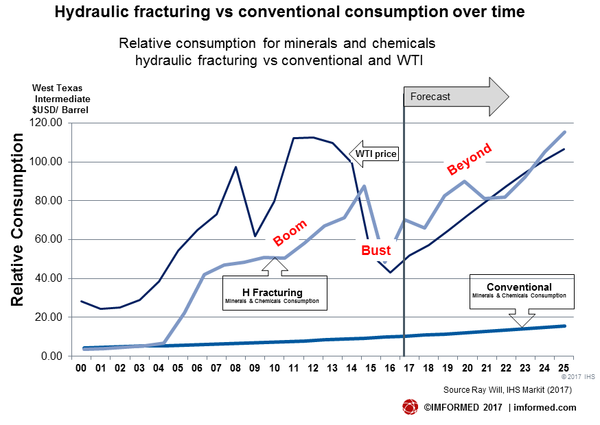 Hydraulic fracturing vs conventional consumption over time