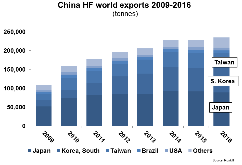 China HF exports