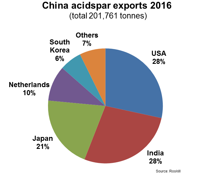 China acispar exports pie chart2