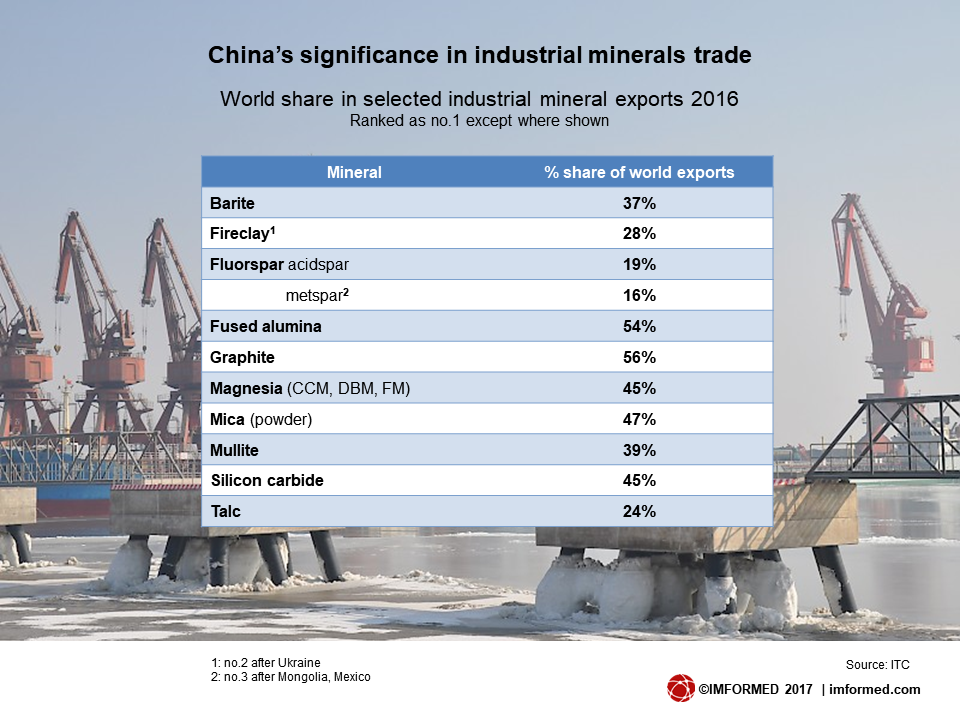 China mineral exports world share