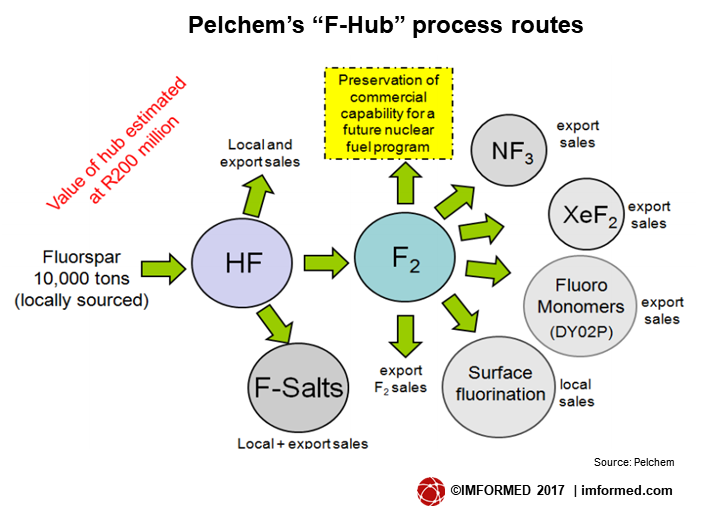 Pelchem process routes