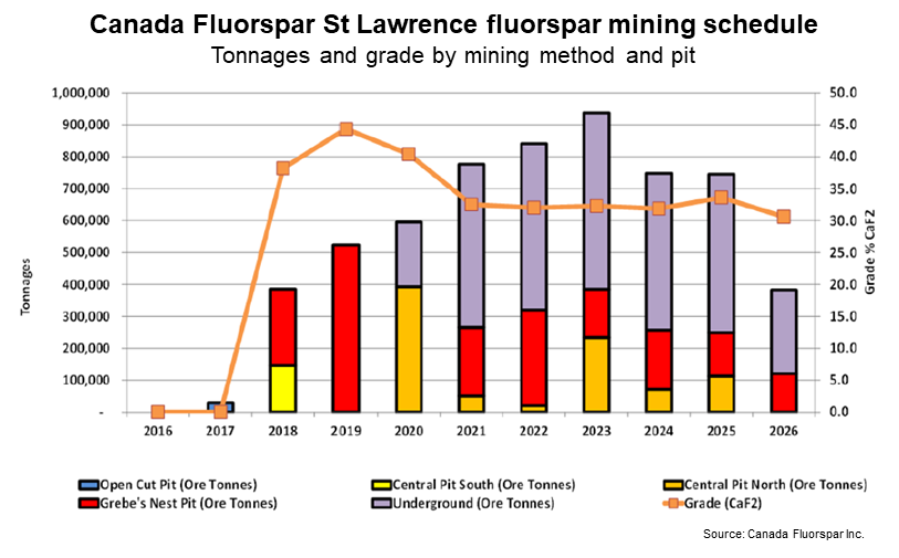 CFI mining schedule