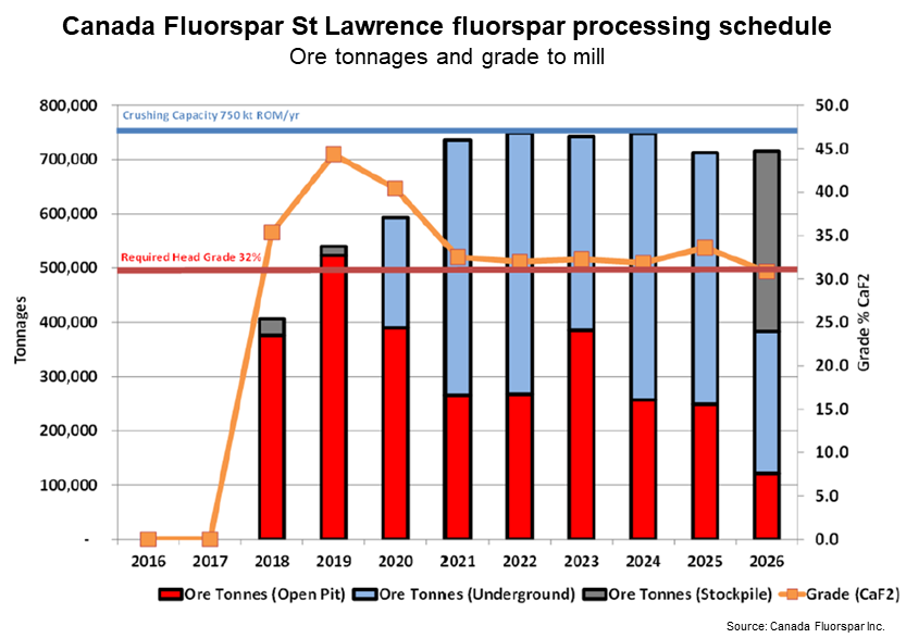 CFI processing schedule