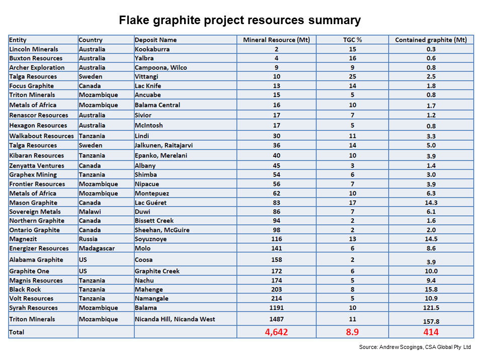 FG resources summary