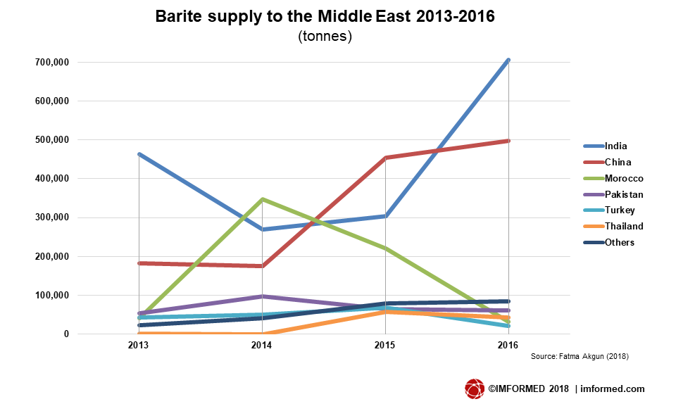 Barite supply to ME