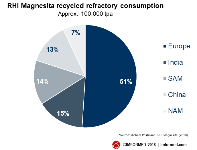 RHI recycling