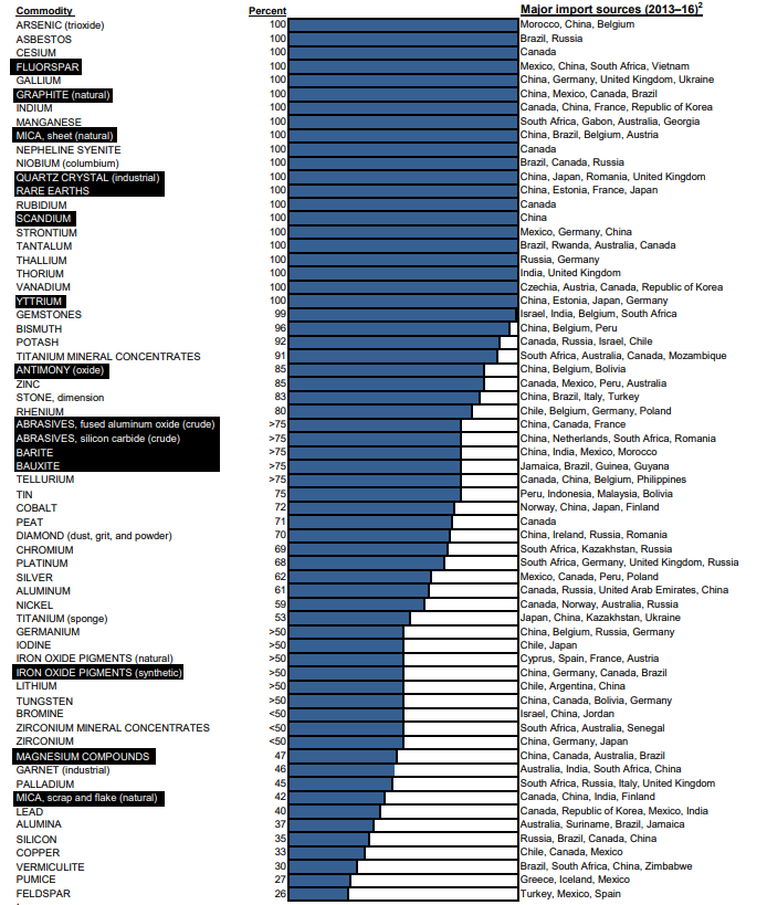 USGS net import reliance 2017 - IMs selected