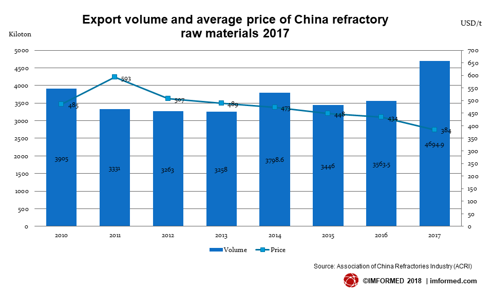 China ref min exp and price