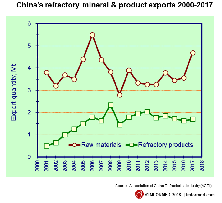 China ref prod & min exports