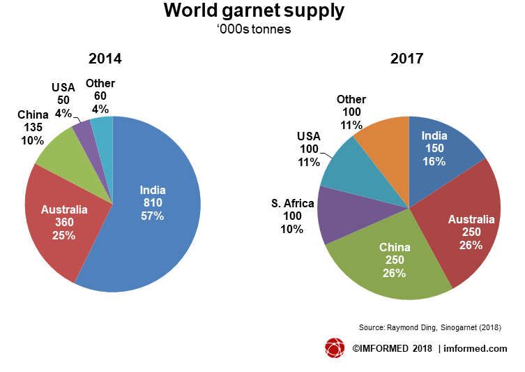 World garnet supply