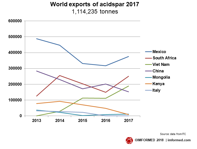 acidspar exports 2013-2017 trends