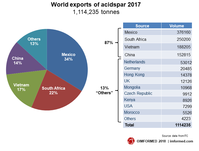 acidspar exports 2017