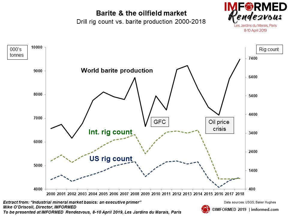 Barite market