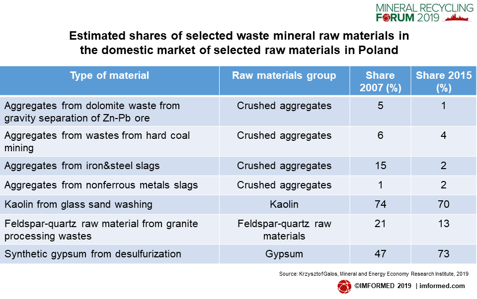 Polish waste