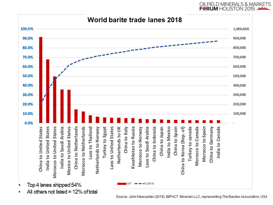 Barite trade