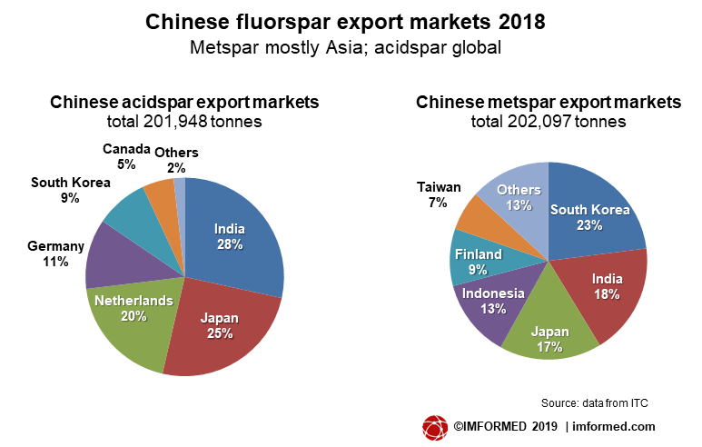 China F export markets