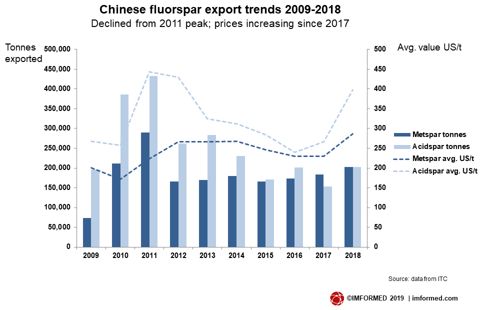 China F exports