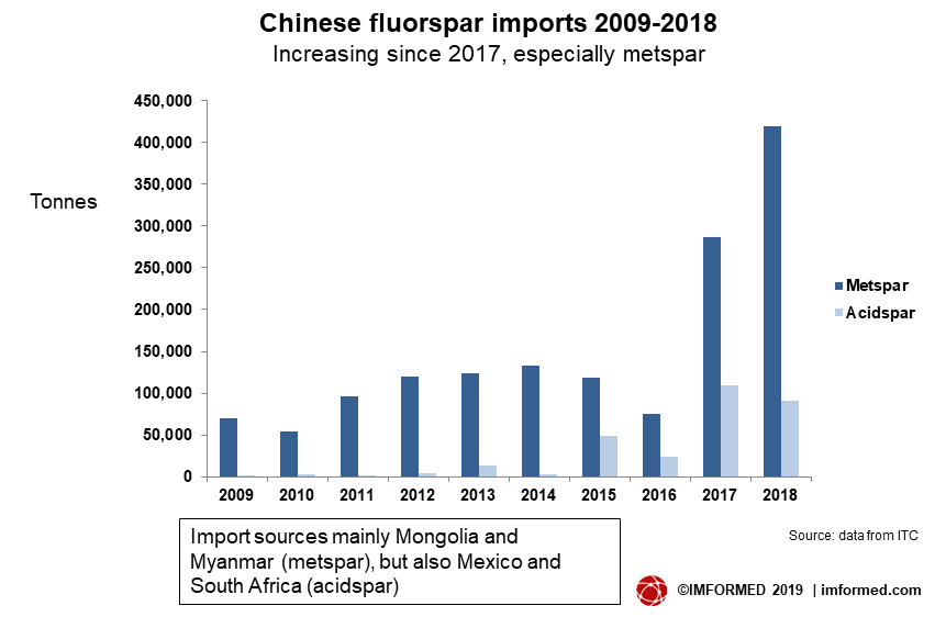 China F imports