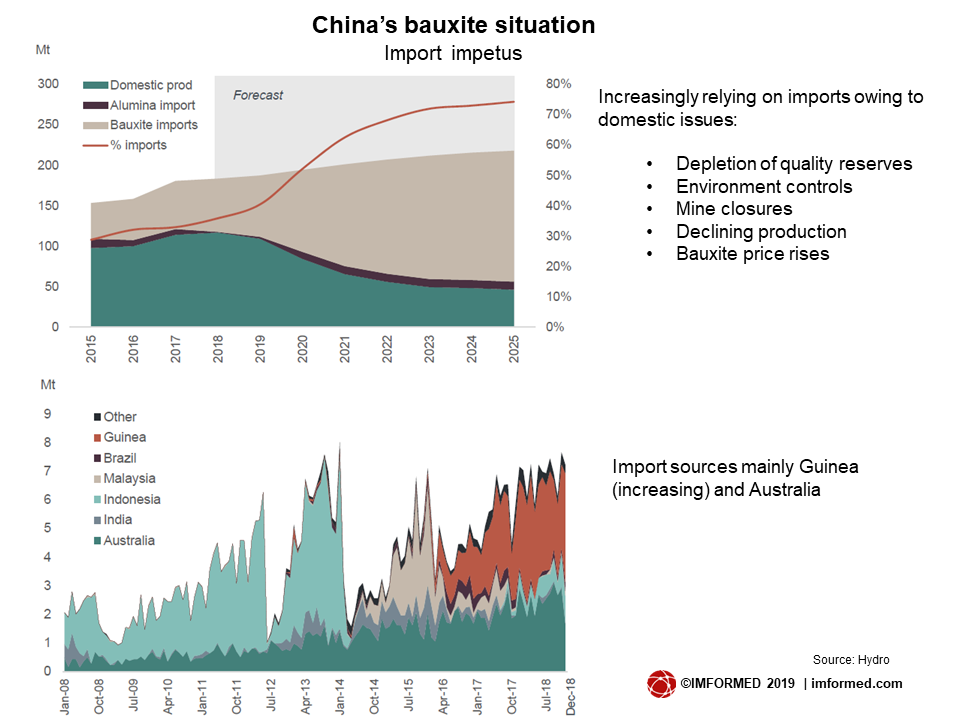 Bauxite Price Chart 2018