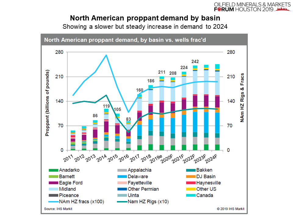 NA prop demand