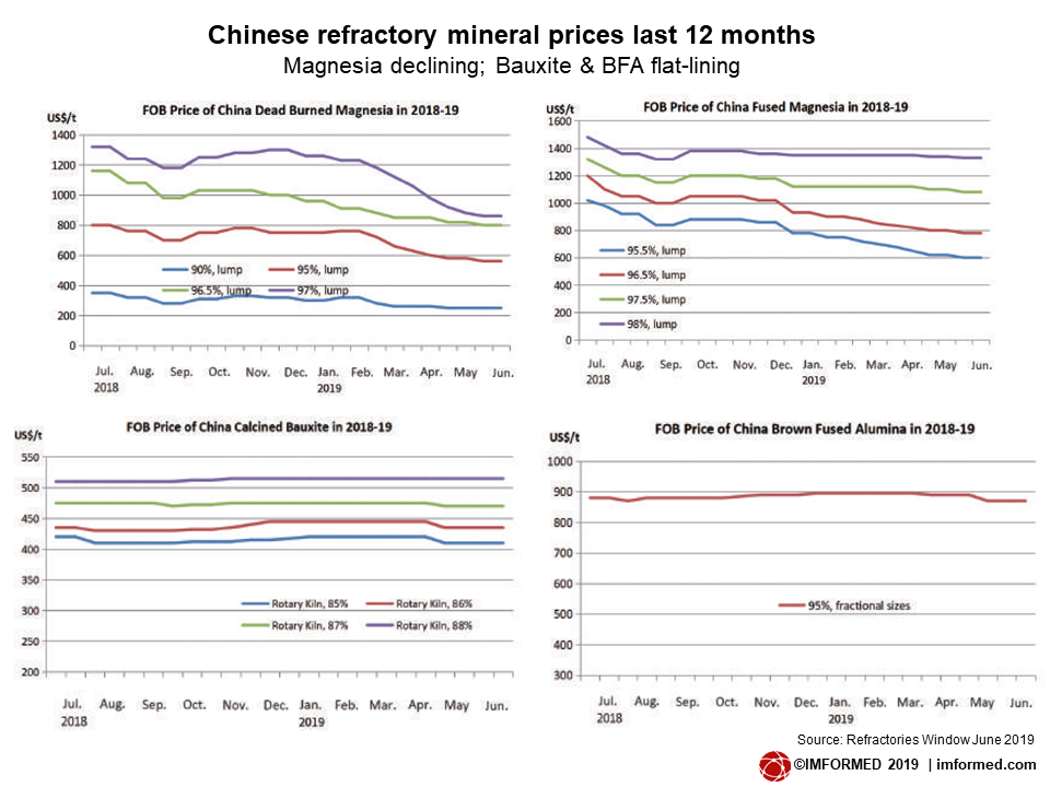 Bauxite Price Chart