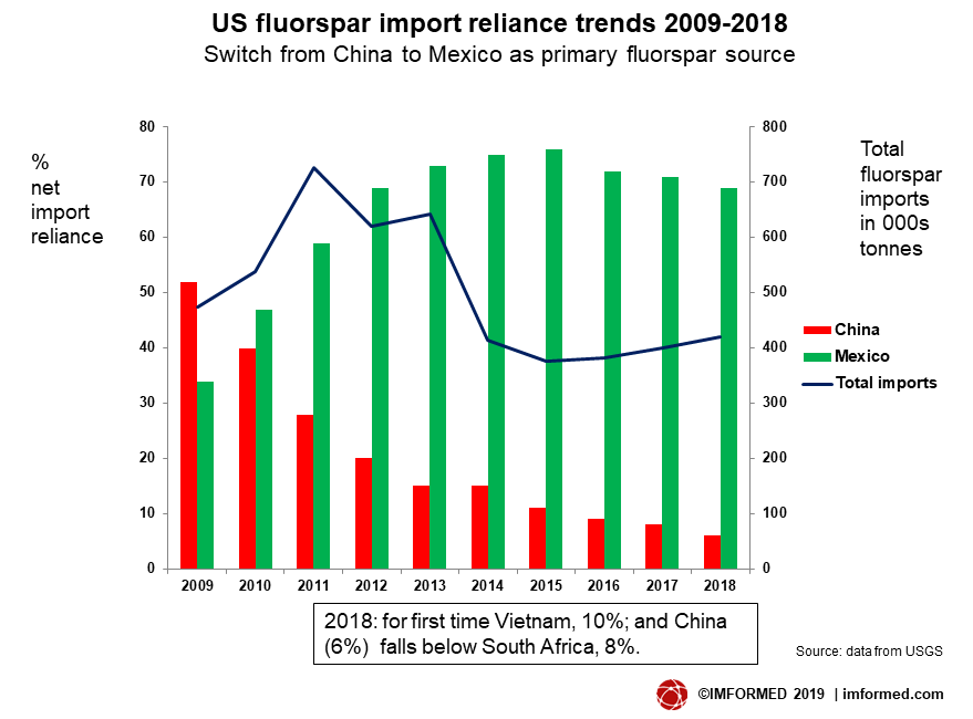 US import data