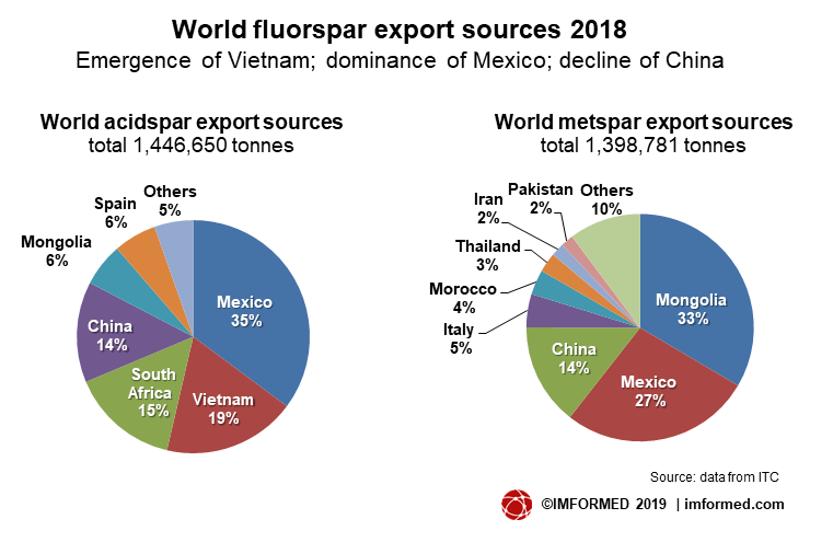 World F exports