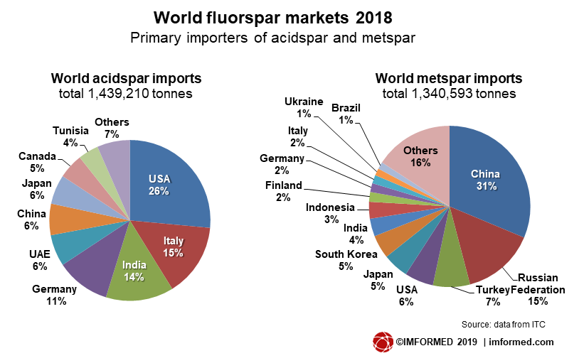 World F imports