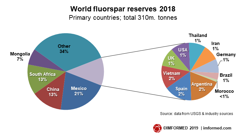 World F resources