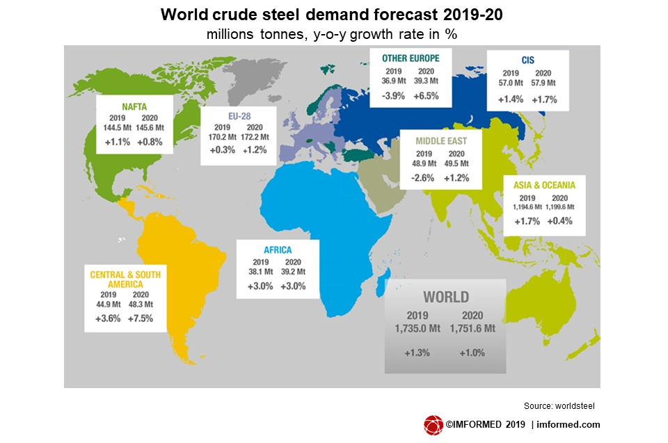 World steel outlook