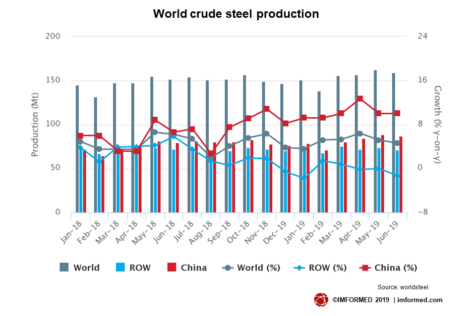 World steel prod