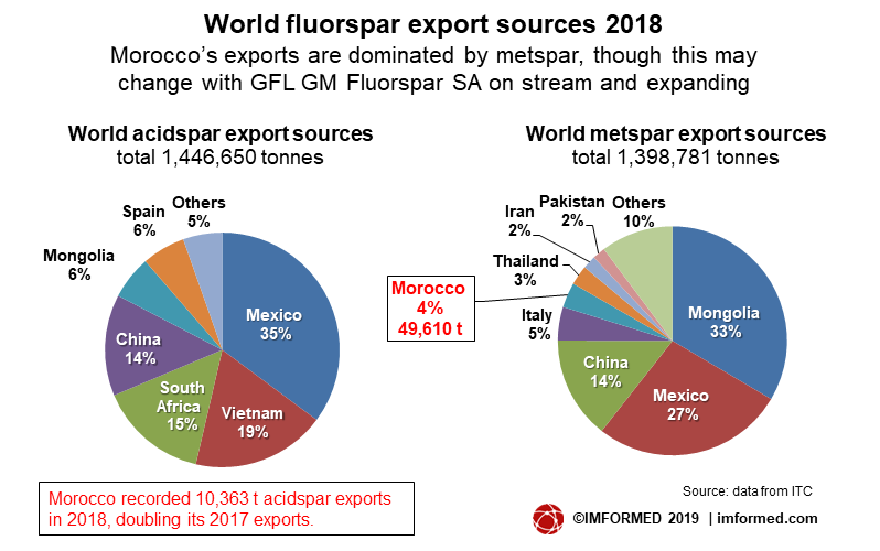 World F exports - Morocco