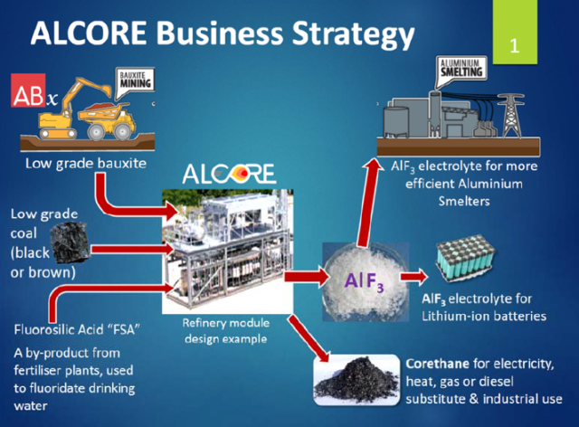 ALCORE strategy