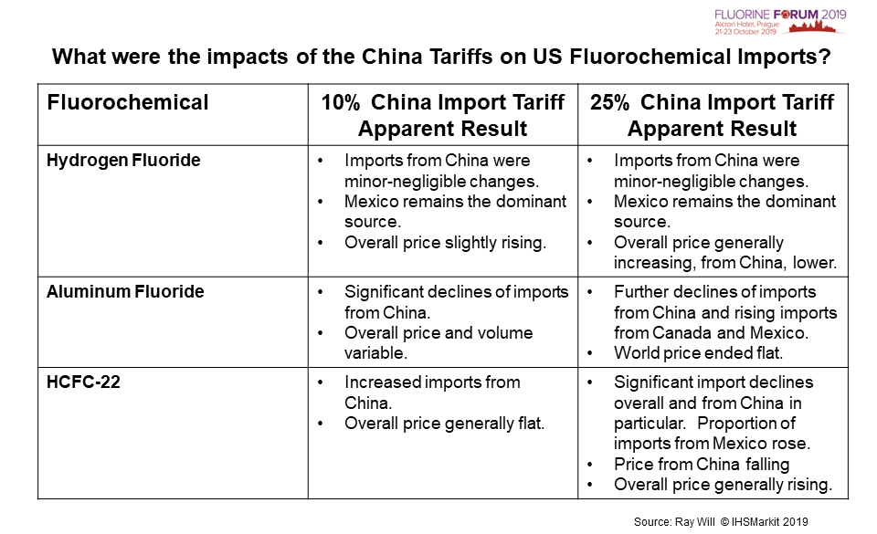 What were the impacts of the China Tariffs