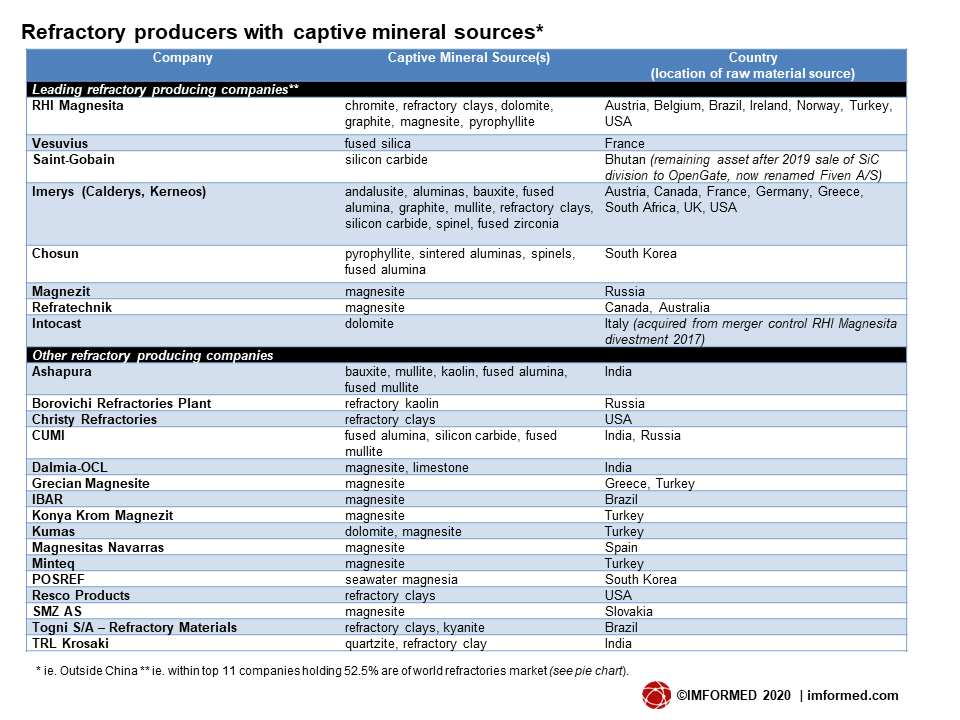 Ref min prod with captive minerals