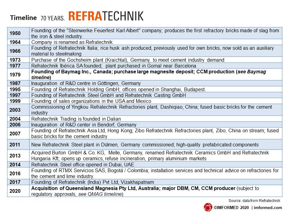 Refra timeline