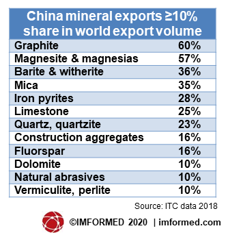 China min exp 10percent