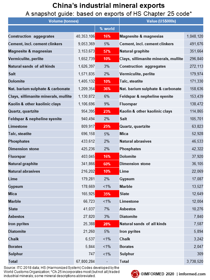 China mineral exports 2018