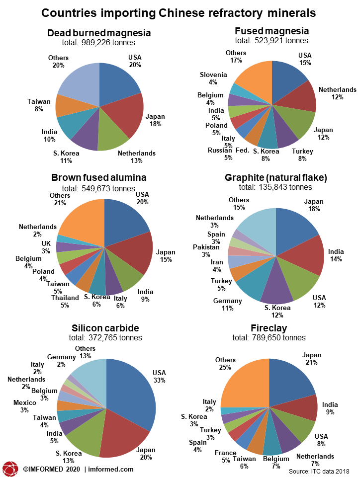 Chinese import markets pie 2018