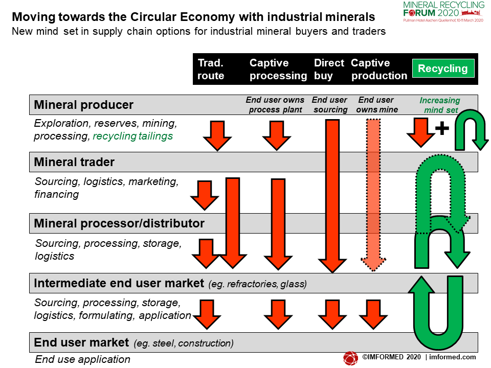 Min Supply Chain chart