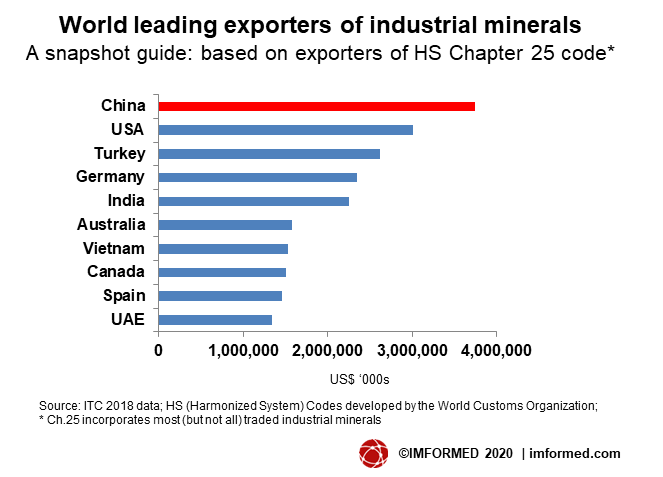 World leading exporters