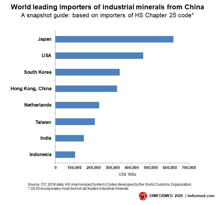 World leading importers