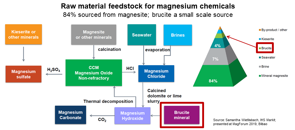 Brucite feedstock