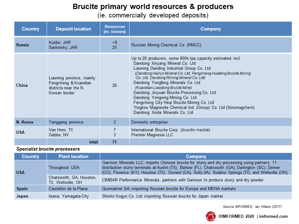 Brucite producers tab