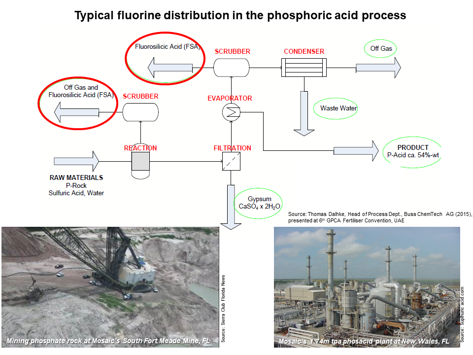 Phosacid process