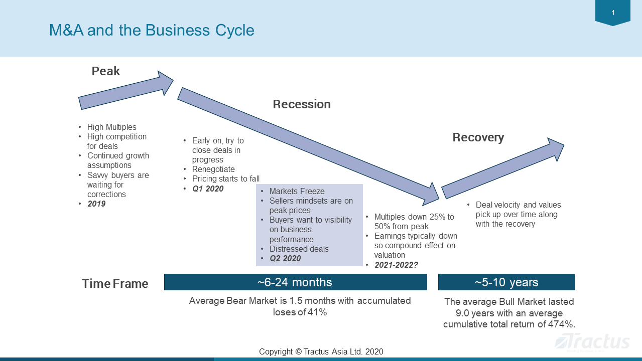 M&A and the Business Cycle