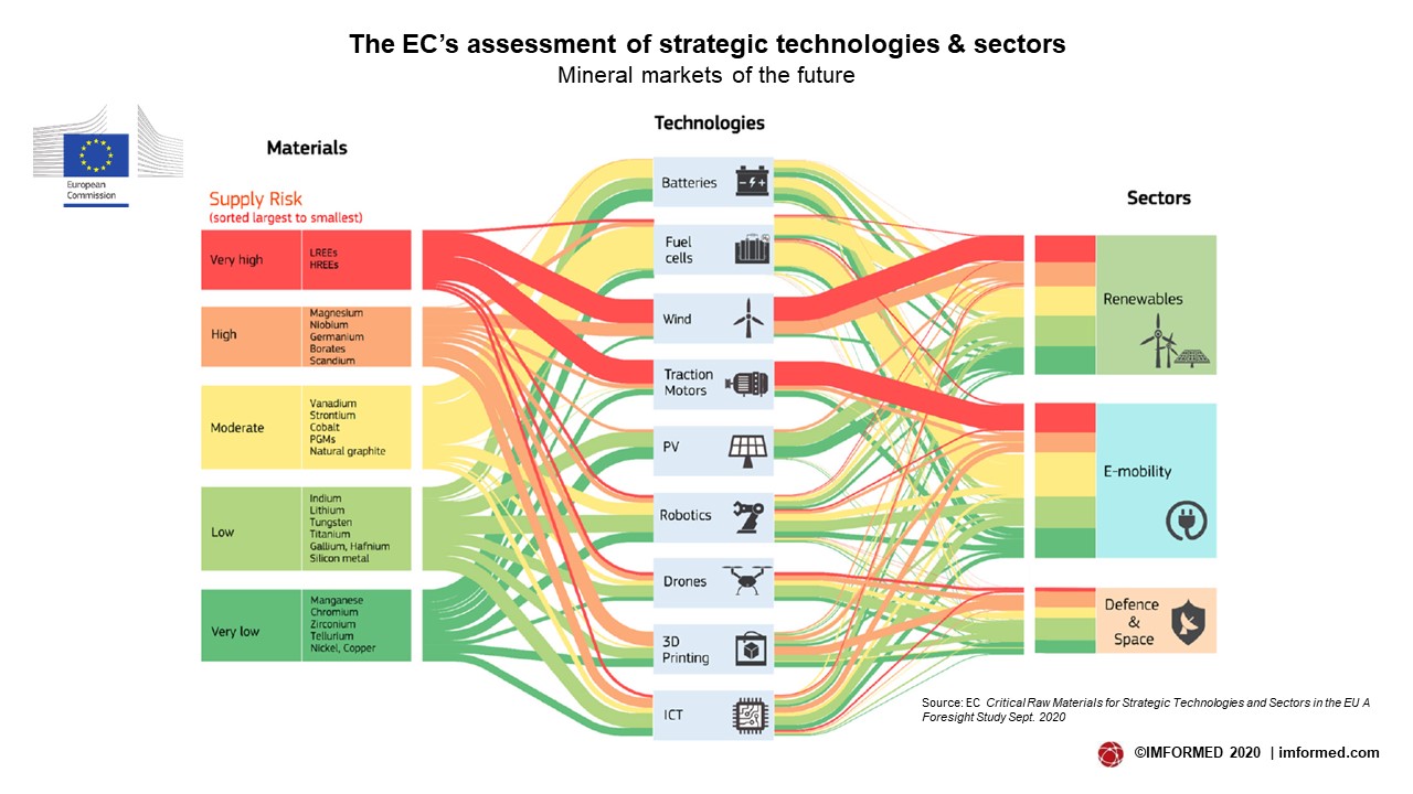 EC strategic markets