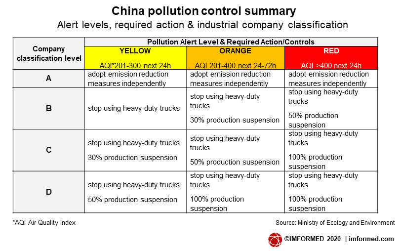 China pollution alert levels