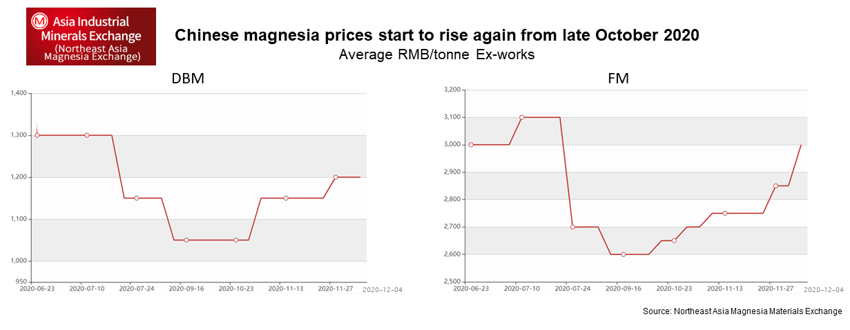 Chinese MgO Prices graph NAIME